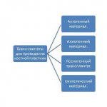 Grafts for bone grafting