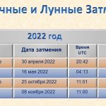 Затмения 2022 года